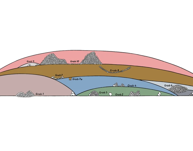 Grabhügel Dreebargen